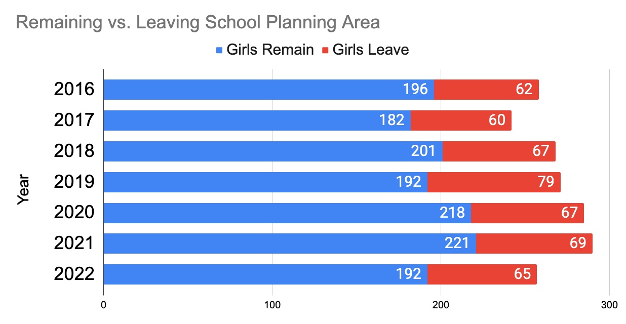 KRC Girls Survey